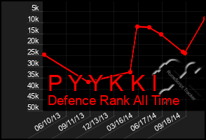 Total Graph of P Y Y K K I