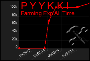 Total Graph of P Y Y K K I