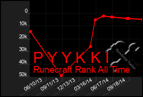 Total Graph of P Y Y K K I