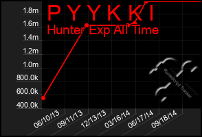 Total Graph of P Y Y K K I