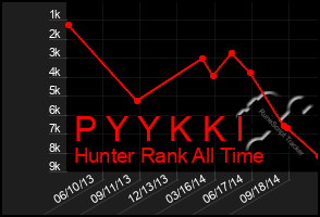 Total Graph of P Y Y K K I