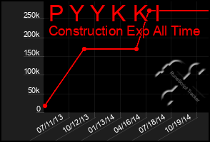 Total Graph of P Y Y K K I