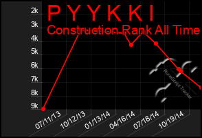 Total Graph of P Y Y K K I