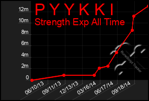 Total Graph of P Y Y K K I