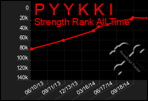 Total Graph of P Y Y K K I