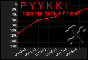 Total Graph of P Y Y K K I