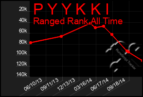 Total Graph of P Y Y K K I