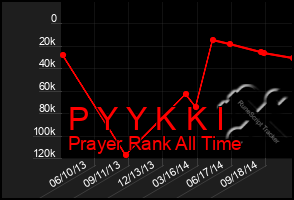 Total Graph of P Y Y K K I