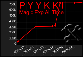 Total Graph of P Y Y K K I