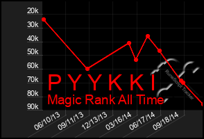 Total Graph of P Y Y K K I