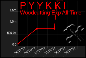 Total Graph of P Y Y K K I