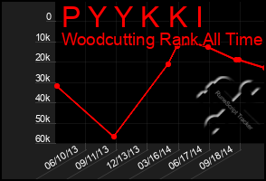 Total Graph of P Y Y K K I