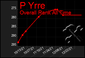 Total Graph of P Yrre