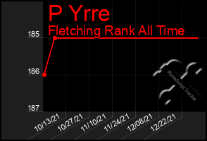 Total Graph of P Yrre