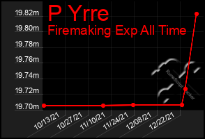 Total Graph of P Yrre