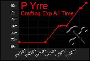 Total Graph of P Yrre