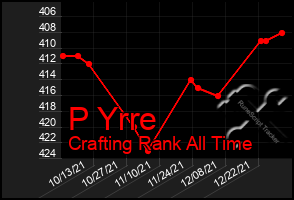 Total Graph of P Yrre