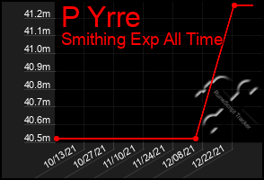 Total Graph of P Yrre