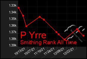 Total Graph of P Yrre