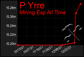 Total Graph of P Yrre