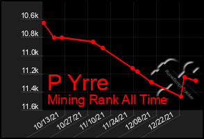 Total Graph of P Yrre