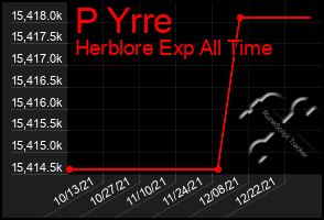 Total Graph of P Yrre