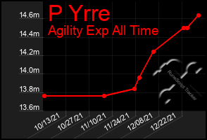 Total Graph of P Yrre