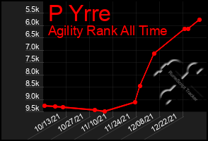 Total Graph of P Yrre