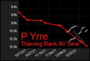 Total Graph of P Yrre