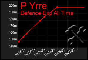 Total Graph of P Yrre