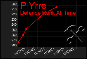 Total Graph of P Yrre