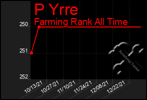 Total Graph of P Yrre