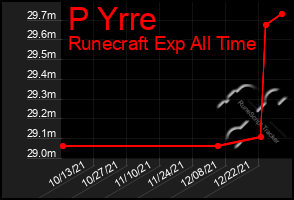 Total Graph of P Yrre