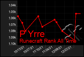 Total Graph of P Yrre