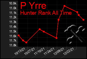 Total Graph of P Yrre