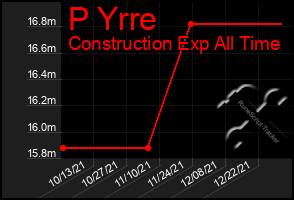 Total Graph of P Yrre