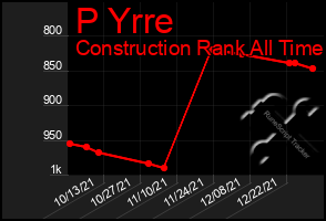 Total Graph of P Yrre