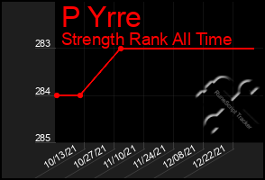 Total Graph of P Yrre