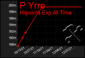 Total Graph of P Yrre