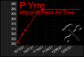 Total Graph of P Yrre