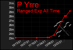 Total Graph of P Yrre