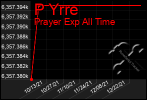 Total Graph of P Yrre