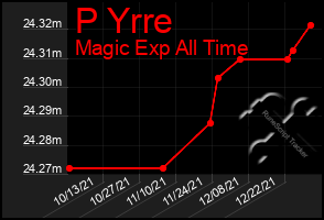 Total Graph of P Yrre