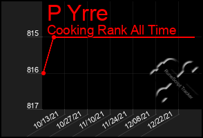 Total Graph of P Yrre