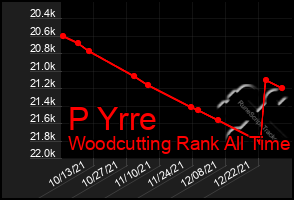 Total Graph of P Yrre