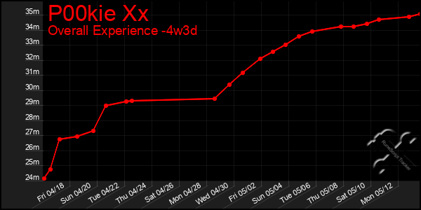 Last 31 Days Graph of P00kie Xx