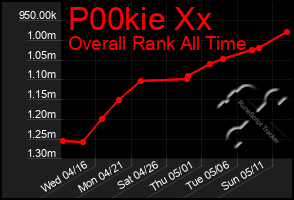 Total Graph of P00kie Xx