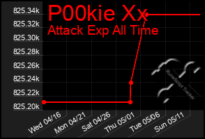 Total Graph of P00kie Xx