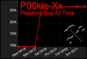 Total Graph of P00kie Xx