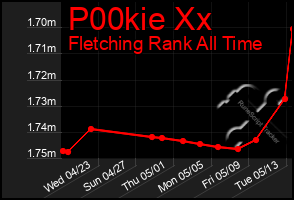 Total Graph of P00kie Xx